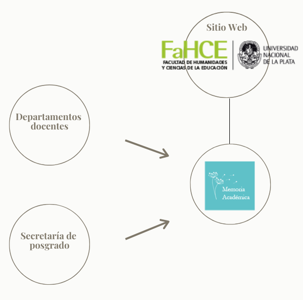 Figura 2. Ejemplo de un flujo identificado en la auditoría: Programas de materias y seminarios 