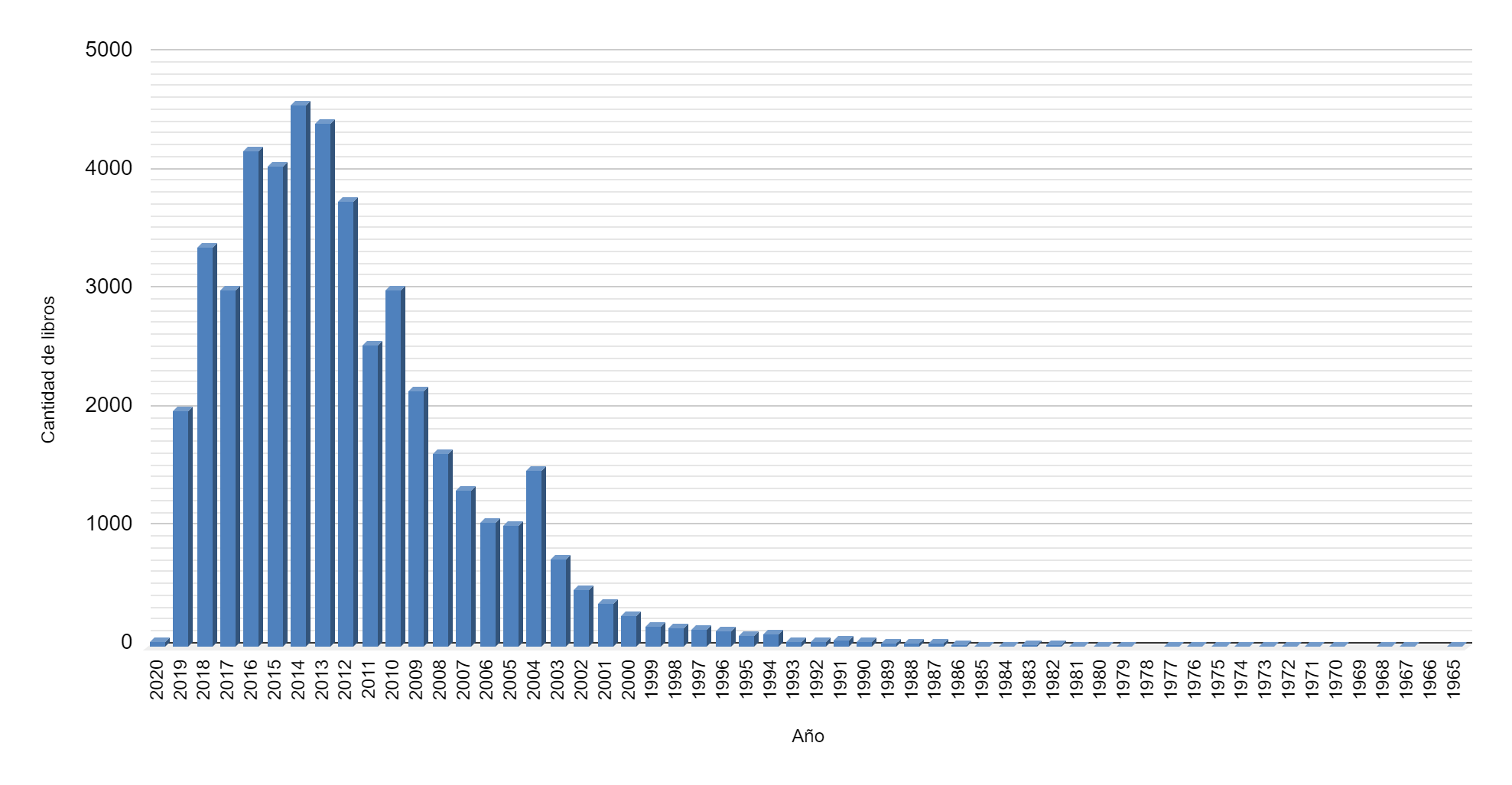 elibro grafico5